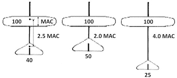 3種類の紙飛行機の上面図。主翼面積は3種類とも100。
	一つめは標準的な水平尾翼面積 40×モーメントアーム 2.5 MAC。
	二つめは大きな水平尾翼面積 50×小さなモーメントアーム 2.0 MAC。
	三つめは小さな水平尾翼面積 25×大きなモーメントアーム 4.0 MAC。